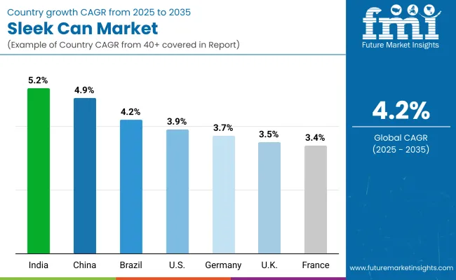 Sleek Can Market By Country
