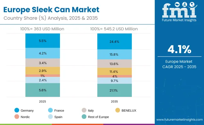 Sleek Can Market Europe