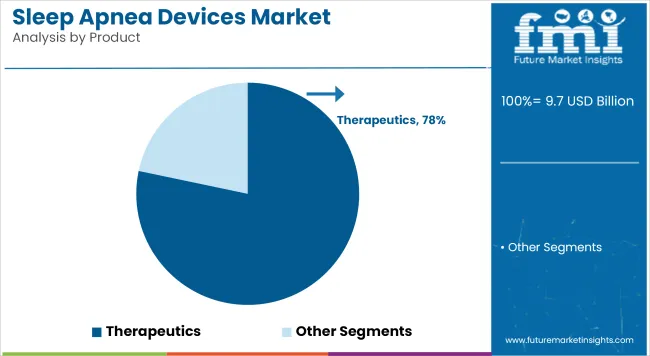 Sleep Apnea Devices Market Analysis By Product