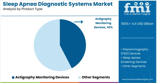 Sleep Apnea Diagnostic System Market Analysis By Product Type