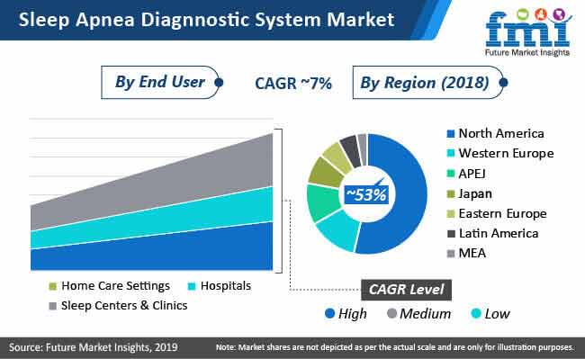 Sleep Apnea Diagnostic System Market sleep apnea diagnostic system market