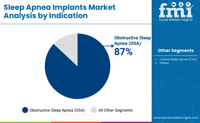Sleep Apnea Implants Market Analysis By Indication