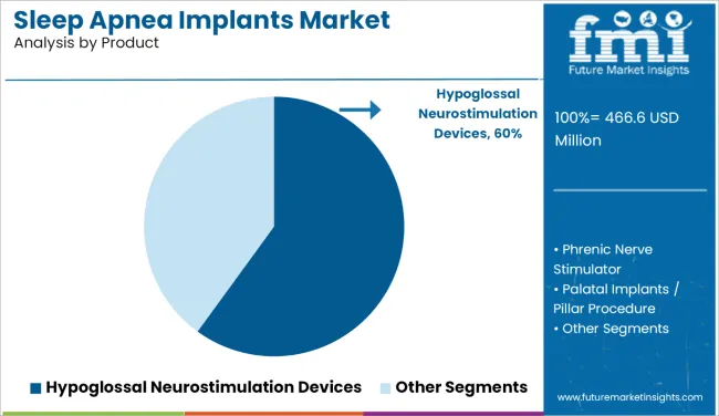 Sleep Apnea Implants Market Analysis By Product