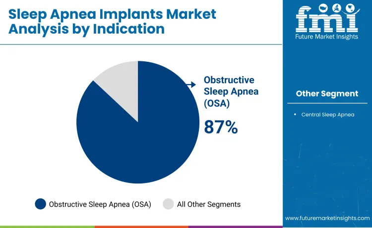 Sleep Apnea Implants Market By Indication