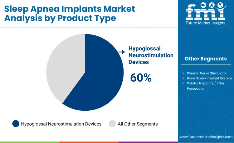 Sleep Apnea Implants Market By Product Type
