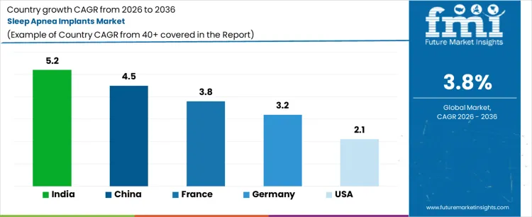 Sleep Apnea Implants Market Cagr Analysis By Country