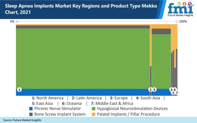 sleep apnea implants market key regions and product type mekko chart, 2021