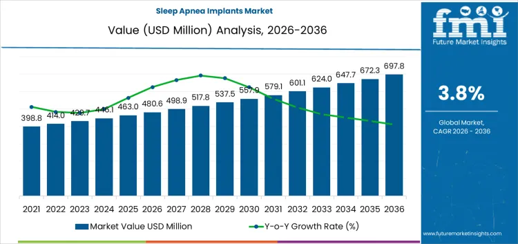 Sleep Apnea Implants Market Market Value Analysis