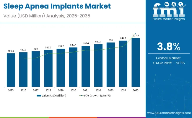 Sleep Apnea Implants Market