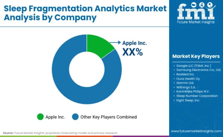 Sleep Fragmentation Analytics Market By Company
