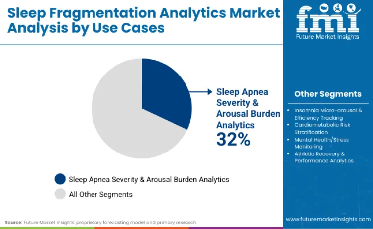 Sleep Fragmentation Analytics Market By End Use Cases