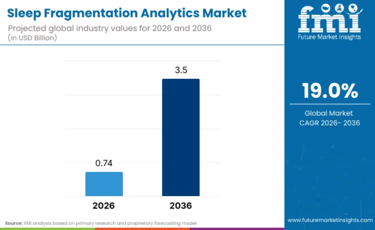 Sleep Fragmentation Analytics Market
