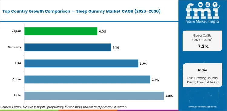 Sleep Gummy Market Cagr Analysis By Country