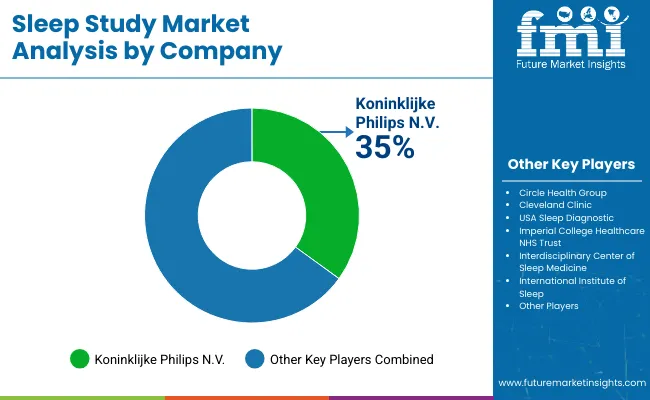 Sleep Studies Market By Company