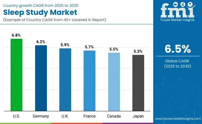 Sleep Studies Market By Country