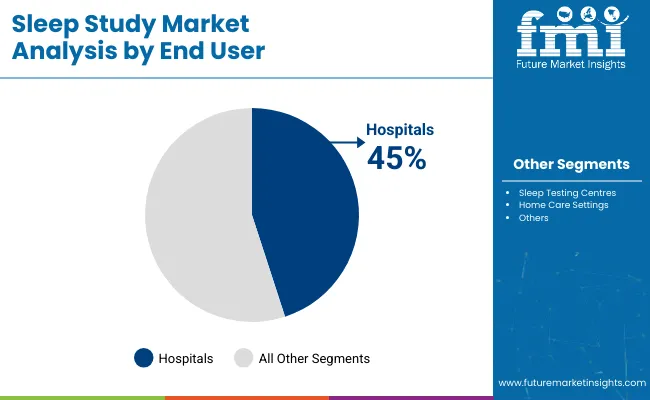 Sleep Studies Market By End User