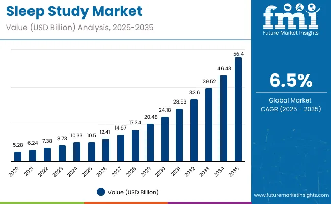 Sleep Studies Market Value Analysis