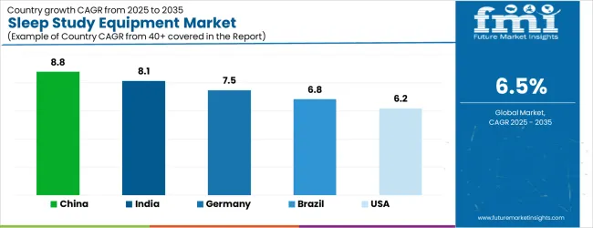 Sleep Study Equipment Market Cagr Analysis By Country
