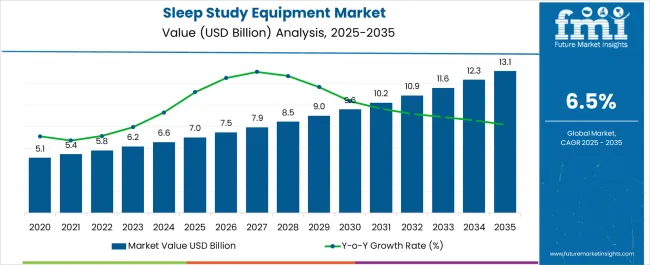 Sleep Study Equipment Market Market Value Analysis