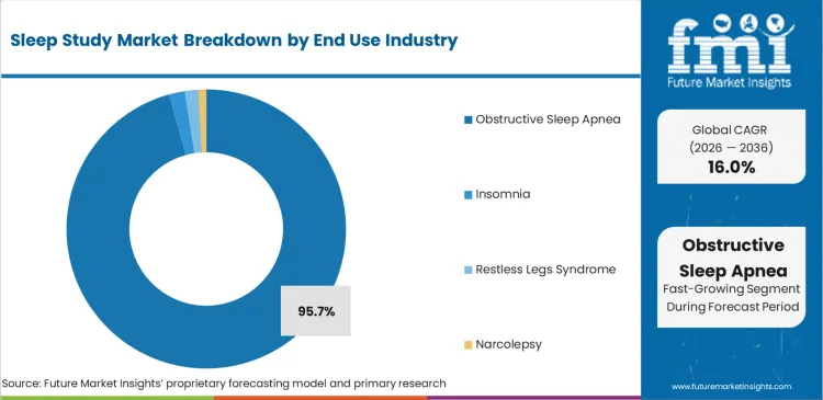 Sleep Study Market Analysis By Indication Sleep Study Market Analysis By Indication