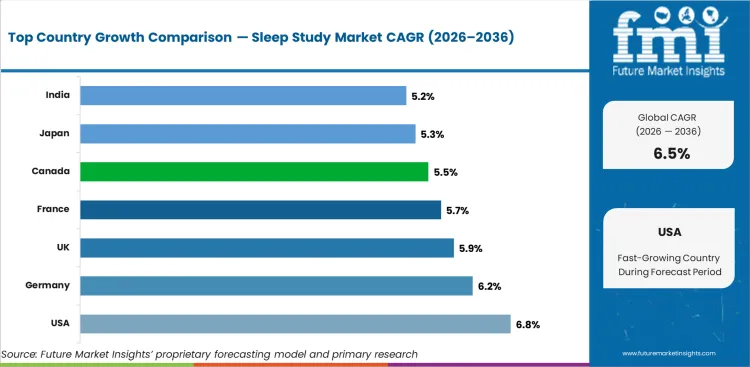 Sleep Study Market Cagr Analysis By Country Sleep Study Market Cagr Analysis By Country