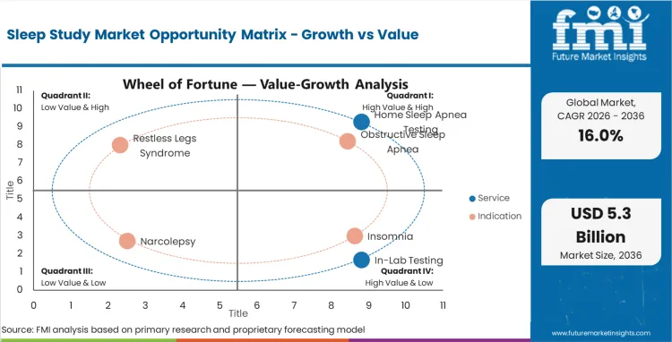 Sleep Study Market Opportunity Matrix Growth Vs Value Sleep Study Market Opportunity Matrix Growth Vs Value