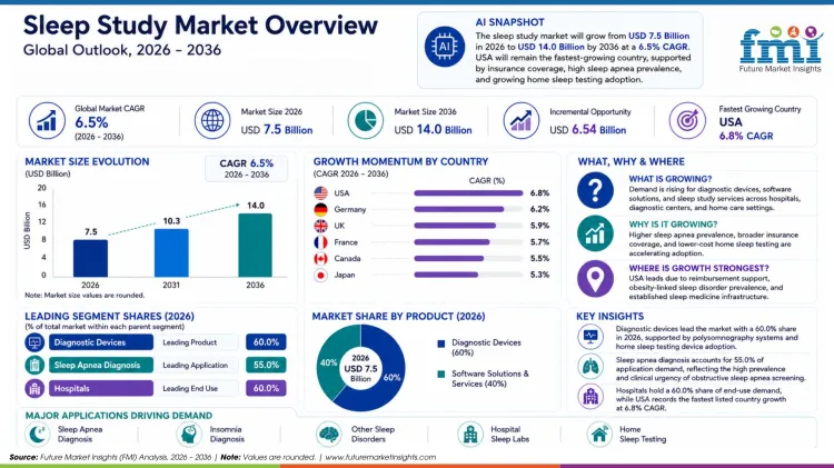 Sleep Study Market Sleep Study Market