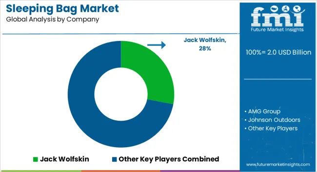 Sleeping Bag Market Analysis By Company Sleeping Bag Market Analysis By Company