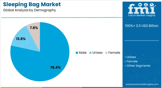 Sleeping Bag Market Analysis By Demography Sleeping Bag Market Analysis By Demography