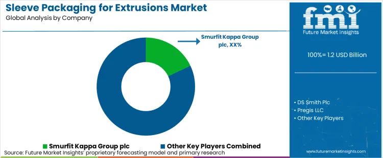Sleeve Packaging For Extrusions Market Analysis By Company