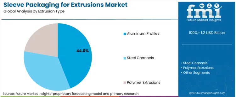 Sleeve Packaging For Extrusions Market Analysis By Extrusion Type