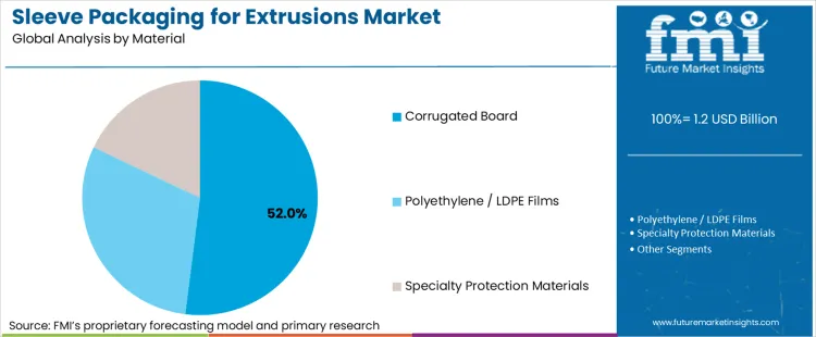 Sleeve Packaging For Extrusions Market Analysis By Material