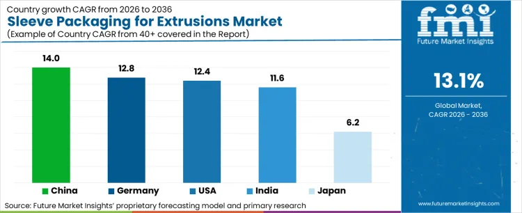 Sleeve Packaging For Extrusions Market Cagr Analysis By Country