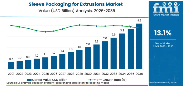 Sleeve Packaging For Extrusions Market Market Value Analysis