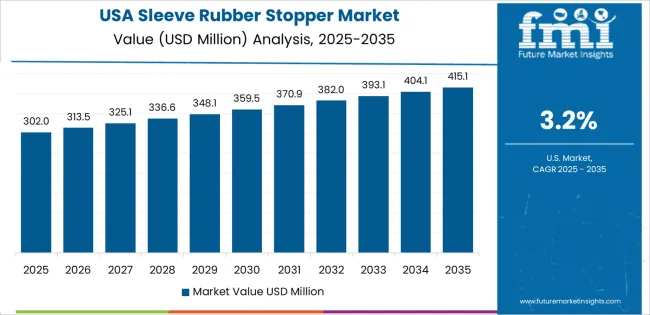 Sleeve Rubber Stopper Market Country Value Analysis