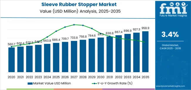 Sleeve Rubber Stopper Market Market Value Analysis