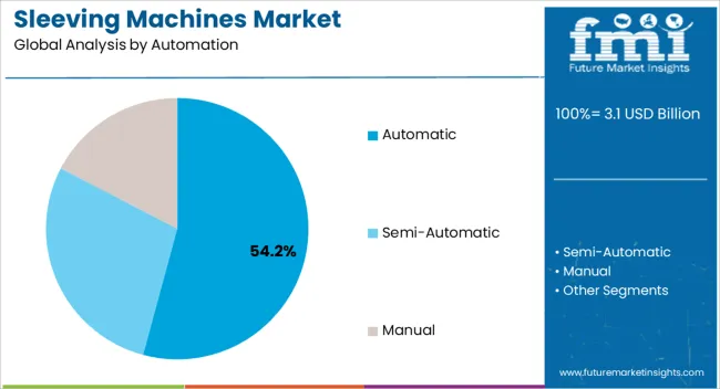 Sleeving Machines Market Analysis By Automation