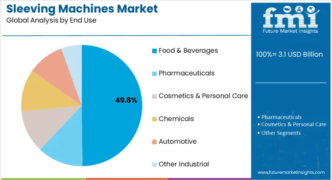Sleeving Machines Market Analysis By End Use
