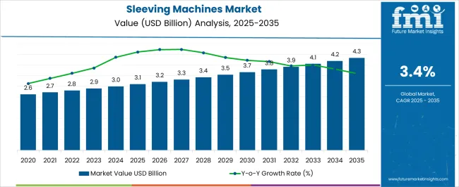 Sleeving Machines Market Market Value Analysis