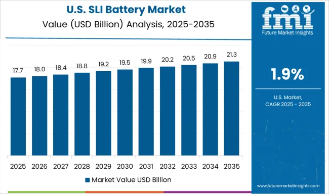 Sli Battery Market Country Value Analysis