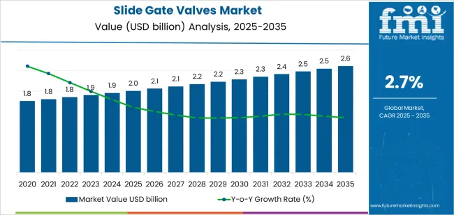 Slide Gate Valves Market Market Value Analysis