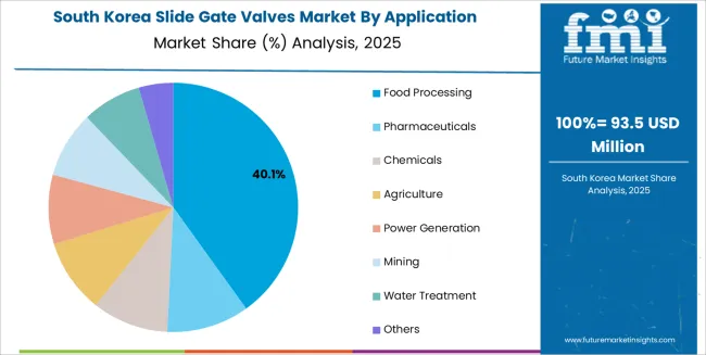 Slide Gate Valves Market South Korea Market Share Analysis By Application