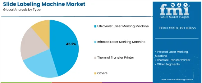 Slide Labeling Machine Market Analysis By Type Slide Labeling Machine Market Analysis By Type