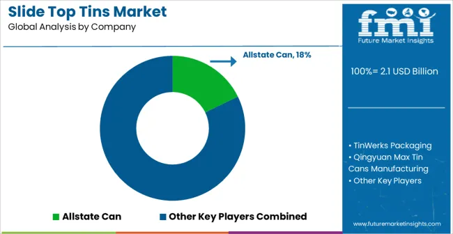 Slide Top Tins Market Analysis By Company