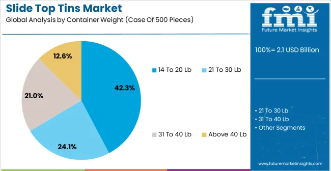 Slide Top Tins Market Analysis By Container Weight (case Of 500 Pieces)