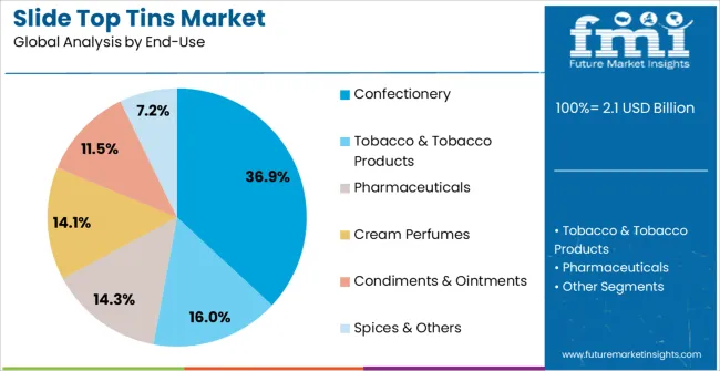 Slide Top Tins Market Analysis By End Use