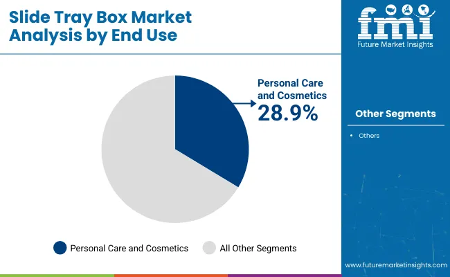 Slide Tray Box Market Analysis By End Use