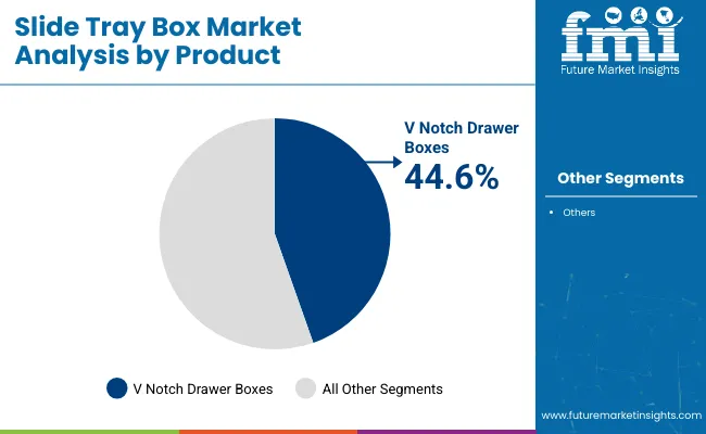 Slide Tray Box Market Analysis By Product