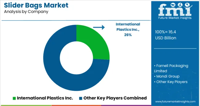 Slider Bags Market Analysis By Company