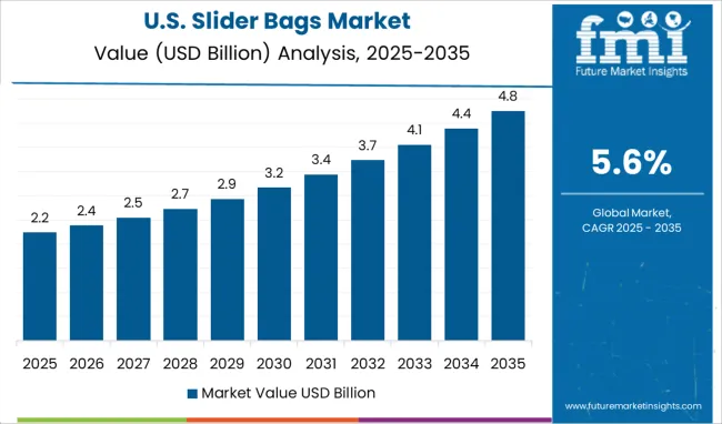 Slider Bags Market Country Value Analysis